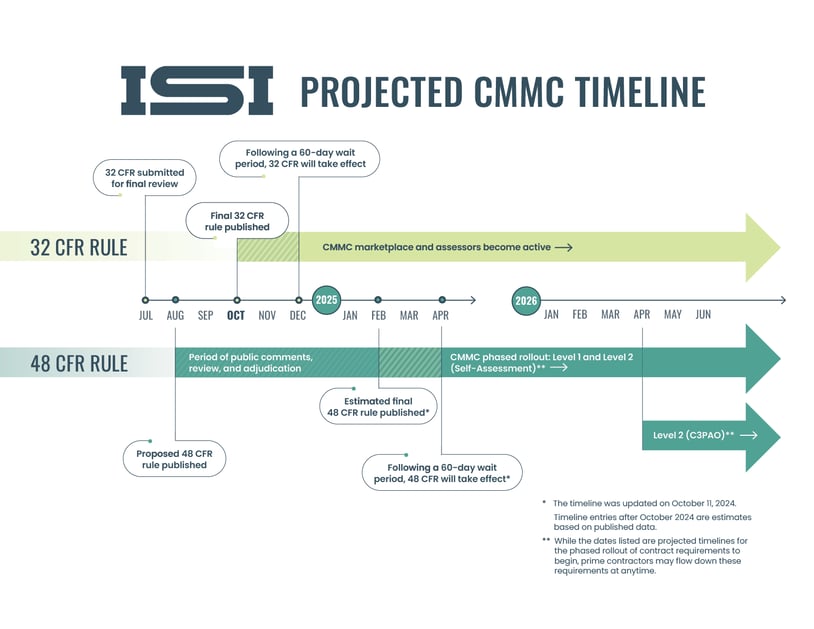 CMMC Timeline