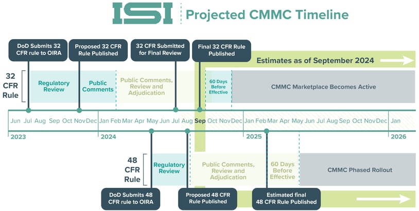 CMMC Timeline_Update9.17.2024