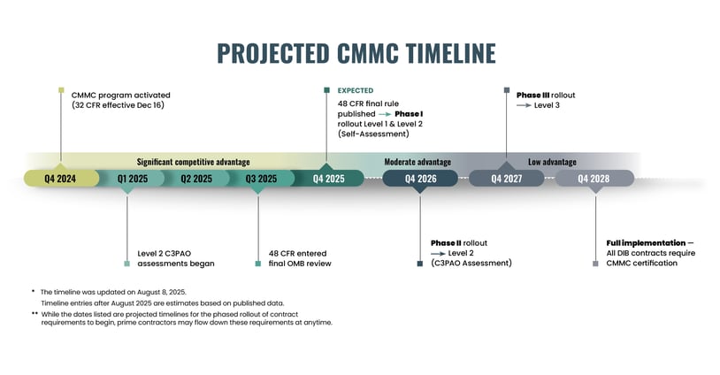 CMMC Timeline_update_converted