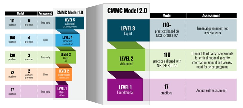 cmmc2-levels-lgv3